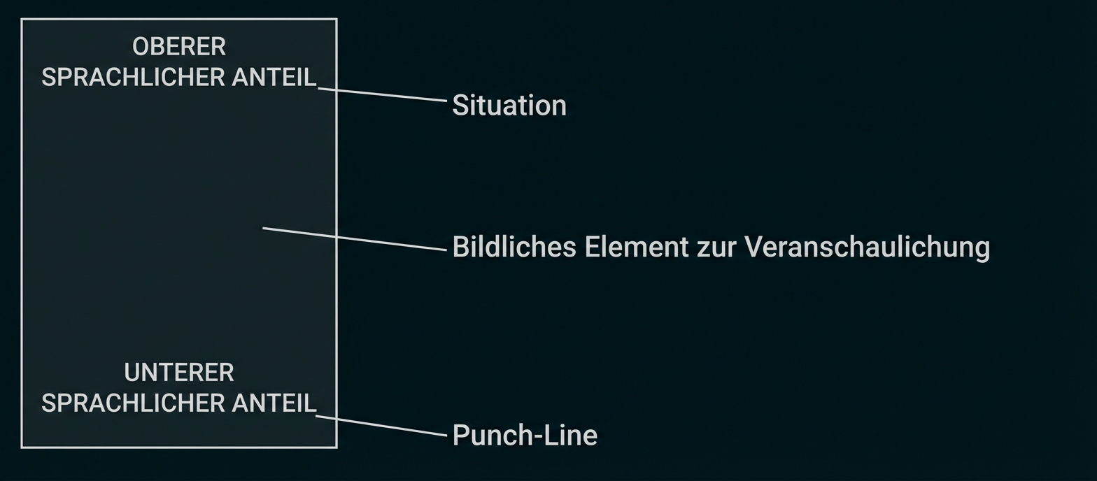 Schematische Darstellung: linke Box mit oberem/unteren sprachlichen Anteil, Pfeile zu Situation, bildlichem Element und Punch-Line.